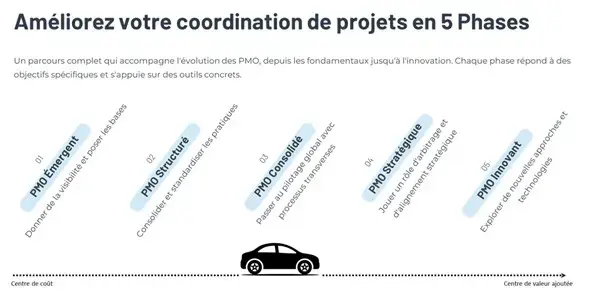 Ameliorez votre coordination de projets en 5 phases